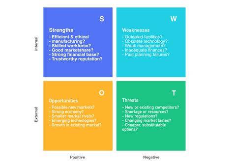 Using a SWOT analysis to develop core business strategies | Cacoo