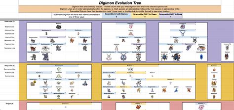 Digimon World Dawn/Dusk Digivolution Guide : r/digimon