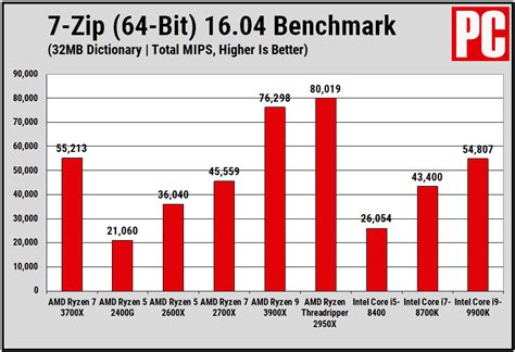 AMD Ryzen 7 3700X Review | PCMag