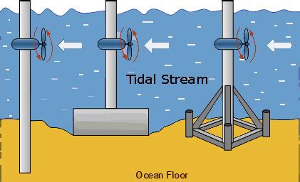 Tidal Energy - (Information + Advantages + Disadvantages) - Science4Fun