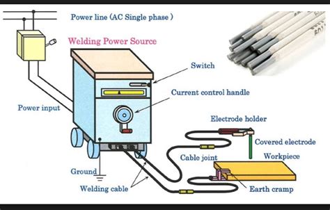 Shielded Metal Arc Welding Machine Parts And Process