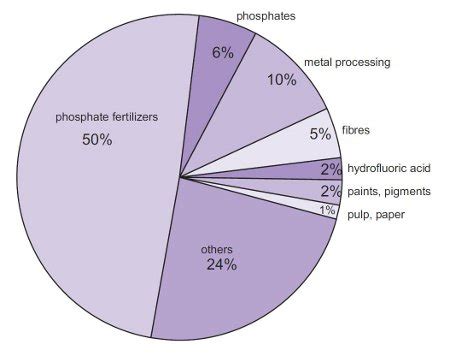 Basic chemicals