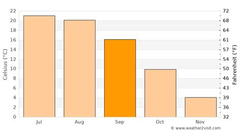 Oakville Weather in September 2020 | Canada Averages | Weather-2-Visit