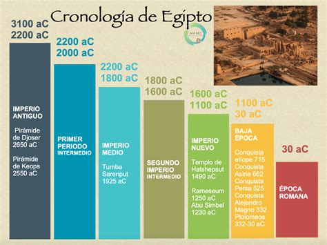 Cronología Egipto | Historias, geografía y otras Artes