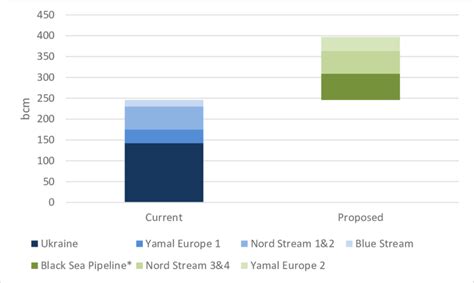 Gazprom current and proposed pipeline capacity to Europe | Download Scientific Diagram