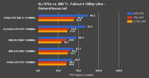 GTX 970 SLI vs. Single 980 Ti – Is SLI Worth It? | GamersNexus