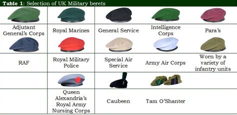 Table 1, Selection of UK Military berets | ミリタリー | Military beret, Military insignia, Beret