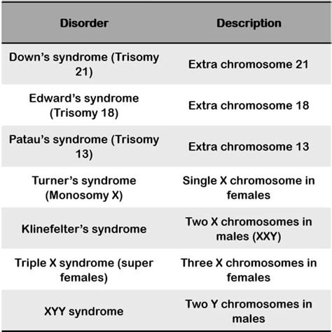 Chromosome Abnormalities List