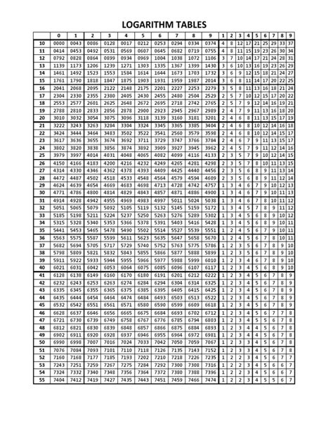 Log and Antilog Tables