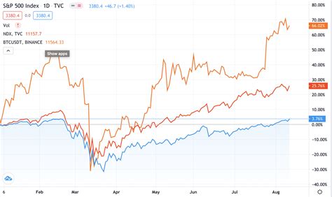 Bitcoin vs. Stocks: Comparing Price Movements and Traits