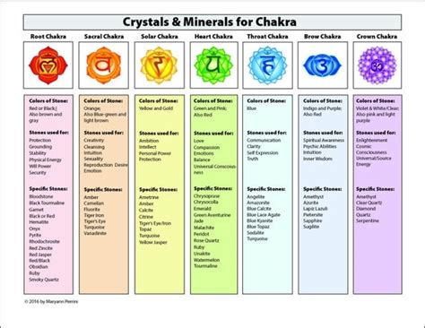 Chakra Printable Chart of Corresponding Healing Crystals