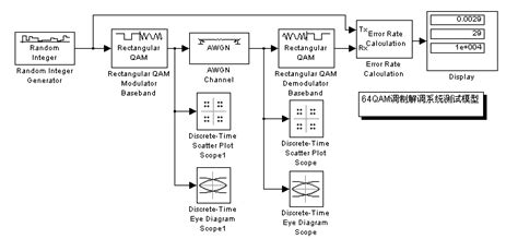 64 QAM modulation and demodulation system test model | Download ...