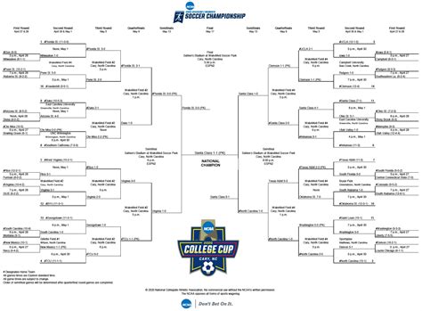 Schedule with live stream links for Todays NCAA D1 Women's Soccer Tournament Games | Socal Soccer