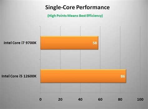 Intel Core i7 9700K vs i5 12600K – Which is the Best Mid-range CPU? - UBG