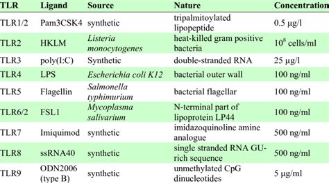 TLR ligands used for the studies. Source and nature of TLR agonists... | Download Scientific Diagram