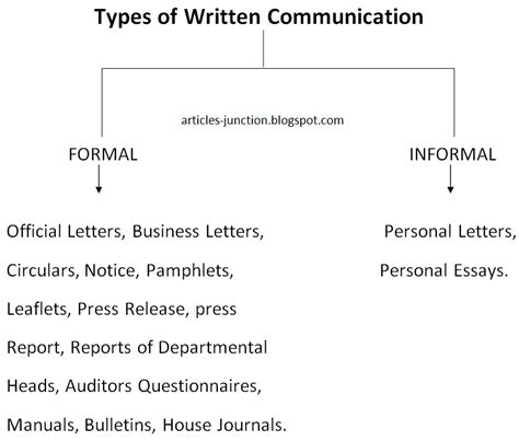 Articles Junction: Definition and Types of Written Communication