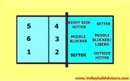 6-2 Volleyball Rotation - 6 positions of volleyball