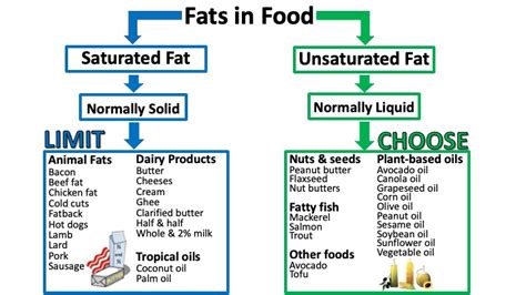 What are saturated and unsaturated fats? - PALS