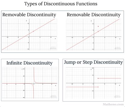 D.2 Discontinuity types; removable discontinuities - Matheno.com | Matheno.com