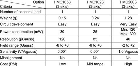 Magnetometer Types and Specifications | Download Table