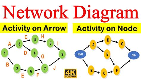 Aoa Network Diagram In Project Management Resource Planning,