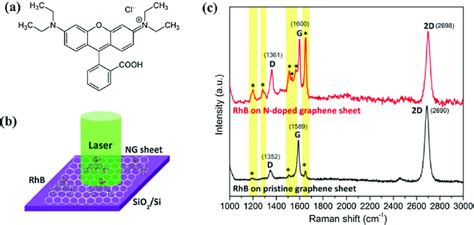 Enhanced Raman scattering effect of N-doped graphene sheets for probing... | Download Scientific ...