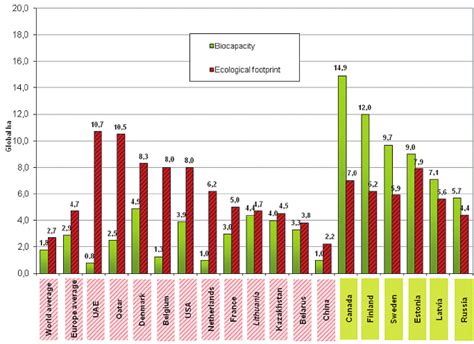 Ecological footprint and biocapacity of countries and regions (source ...