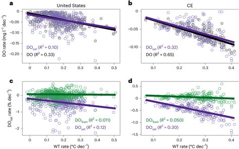 Deoxygenation rates versus warming rates in US and CE rivers a,b, The... | Download Scientific ...