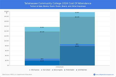 Tallahassee CC - Tuition & Fees, Net Price