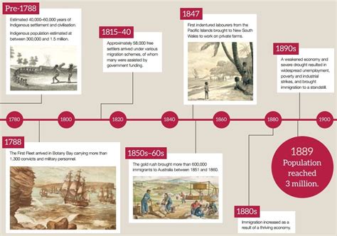 A brief history of immigration to Australia | SBS News