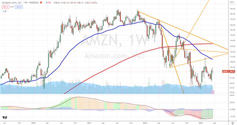 Technical view: Amazon (AMZN) | Hello Suckers ...