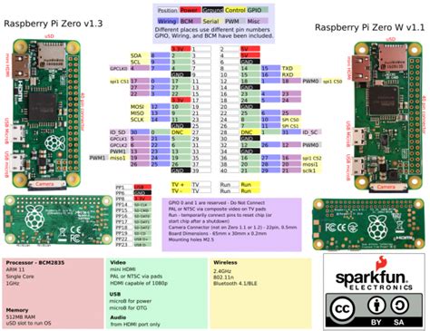 Setup raspberry pi zero - theorykol