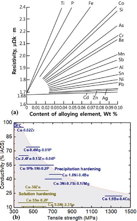 Resistivity Of Copper As Function Of Temperature