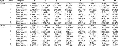 Countries with the largest total import and export growth in each ...