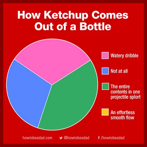 HowToBeADad.com – 28 Funny Pie Charts You’ll Wish You Could Eat (Not Really)