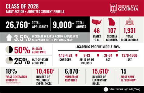 2024 UGA Overall EA Admissions - UGA Undergraduate Admissions