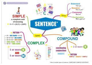 Mind Maps - Grammar English Grammar Rules, Teaching English Grammar, English Vocabulary, English ...