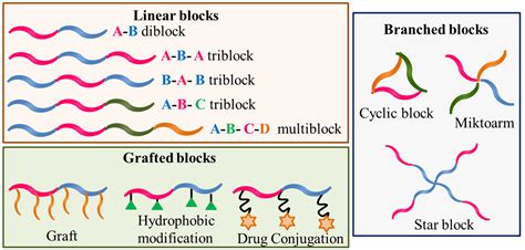 Types of Micellar Assemblies | Encyclopedia MDPI