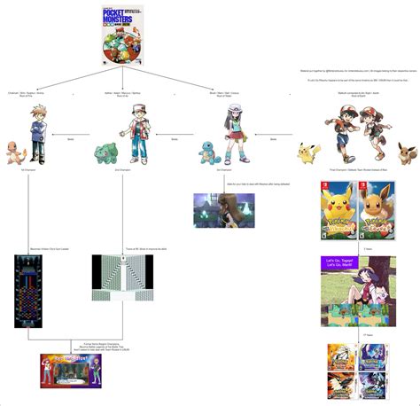 Pokemon Game Timeline