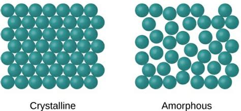 Advance Chemistry : ठोस अवस्था व ठोसों का सामान्य वर्गीकरण( The solid ...