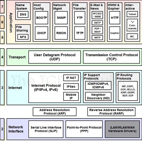 TCP/IP Protocols | Cisco networking technology, Networking basics ...