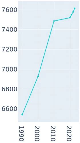 Lander, Wyoming Population History | 1990 - 2019