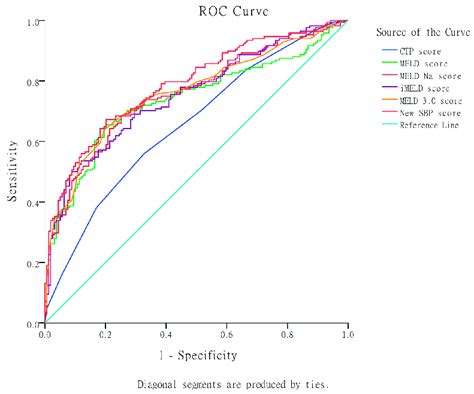 Comparison of the original CTP, MELD, MELD-Na, iMELD, MELD 3.0, and the ...