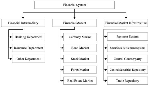 Financial system structure diagram. | Download Scientific Diagram