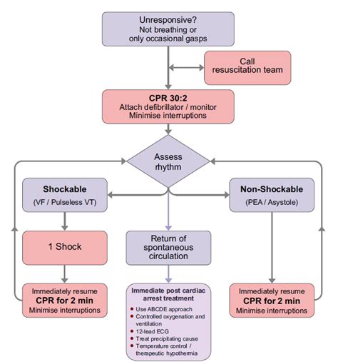 ALS Algorithm For Cardiac Arrest - MRCEM Part "B" Revision Notes