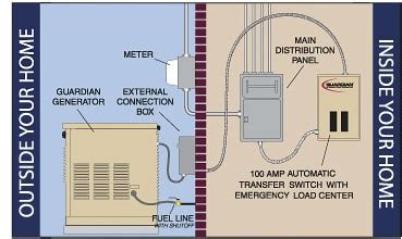 Natural Gas Backup Generators | Design Build Planners