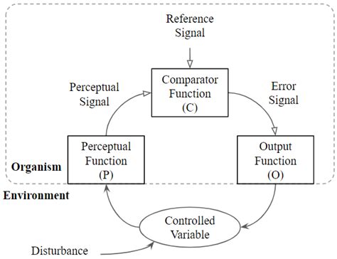 (a) The stimulus-response model. (b) The basic diagram for... | Download Scientific Diagram