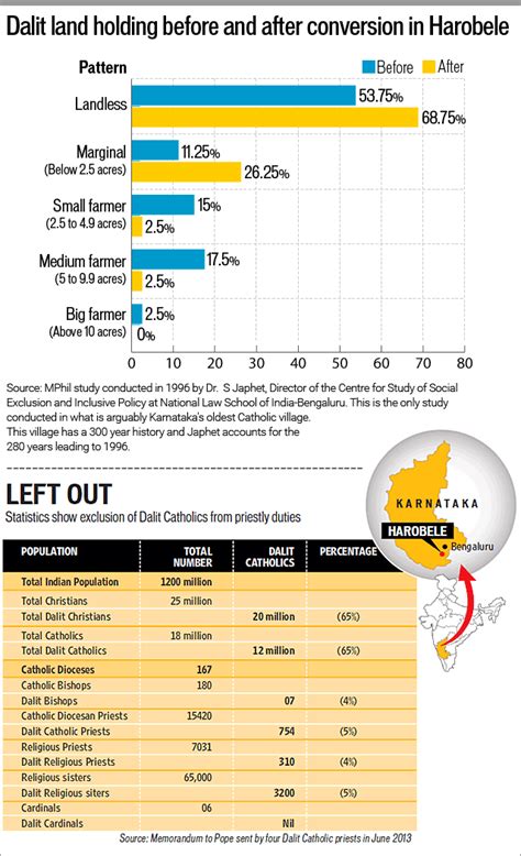 Dalit Catholics continue to battle upper caste aggression | Latest News India - Hindustan Times