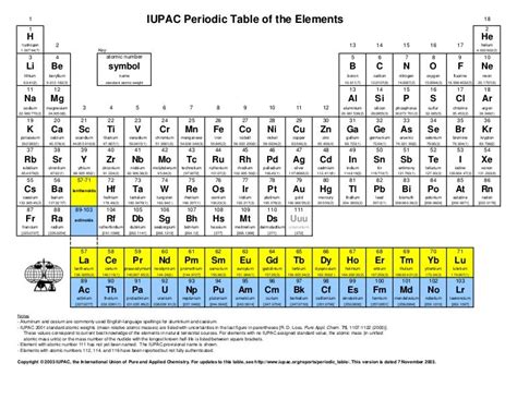 Iupac periodic table