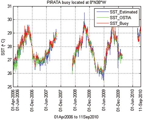 a)-(f) Plot of estimated SST value, SST generated by OSTIA project... | Download Scientific Diagram